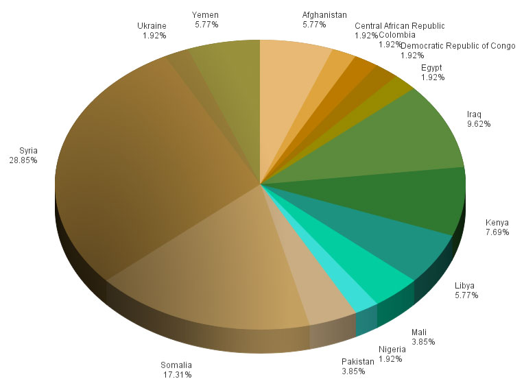 IntelCenter Incidents Involving Airports in 2014 as of 20 Jun 2014