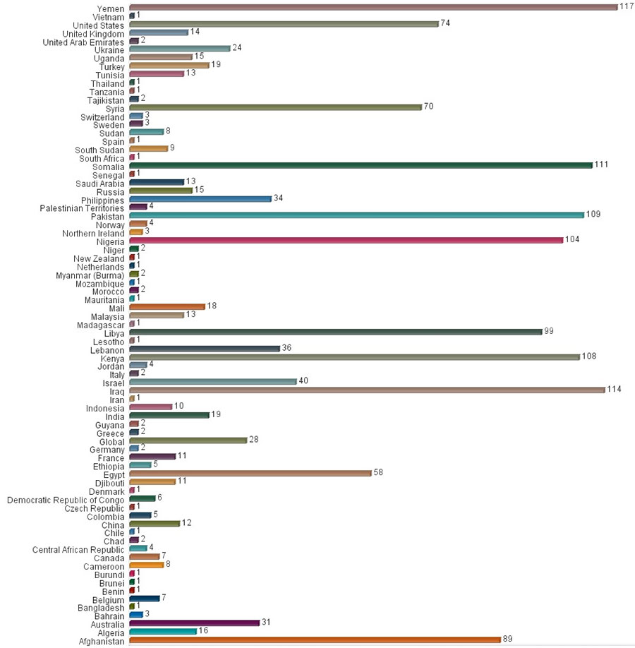 IntelCenter FlashNet Alert Volume by Country: Nov. 2014