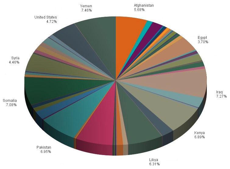 IntelCenter FlashNet Alert Volume by Country: 2014
