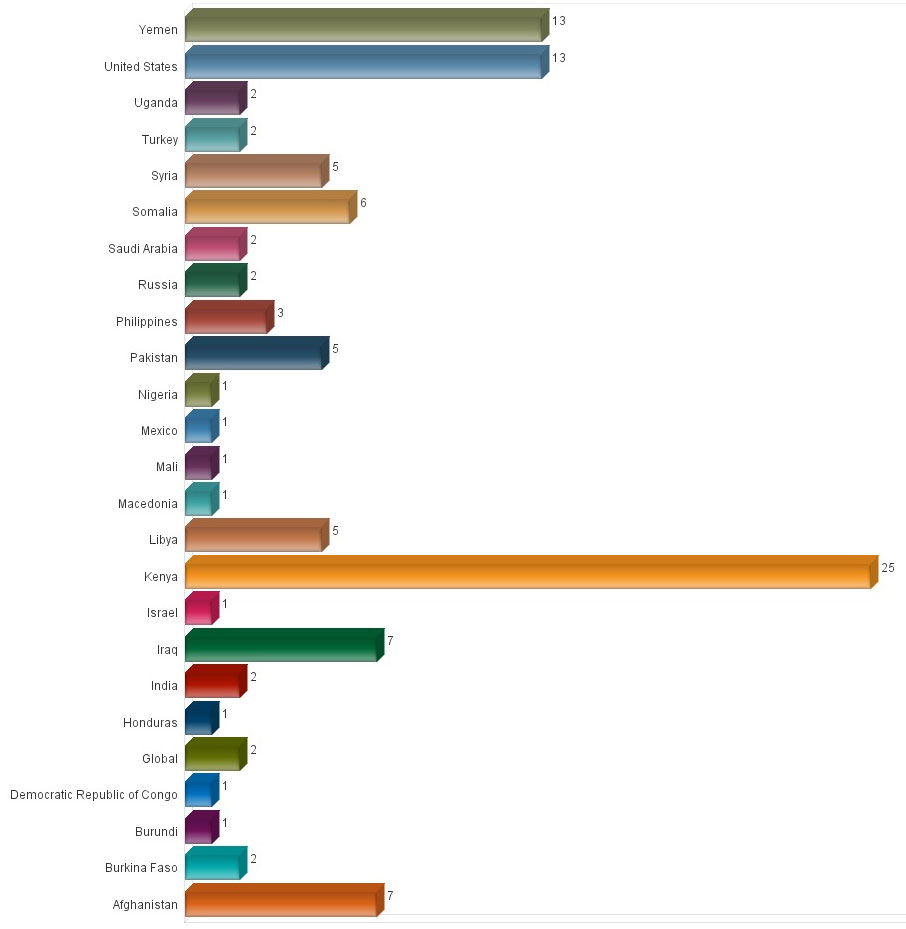 IntelCenter FlashNet Alert Volume by Country: Apr. 2015