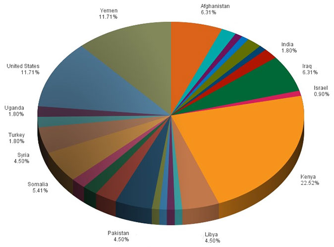 IntelCenter FlashNet Alert Volume by Country: 2015