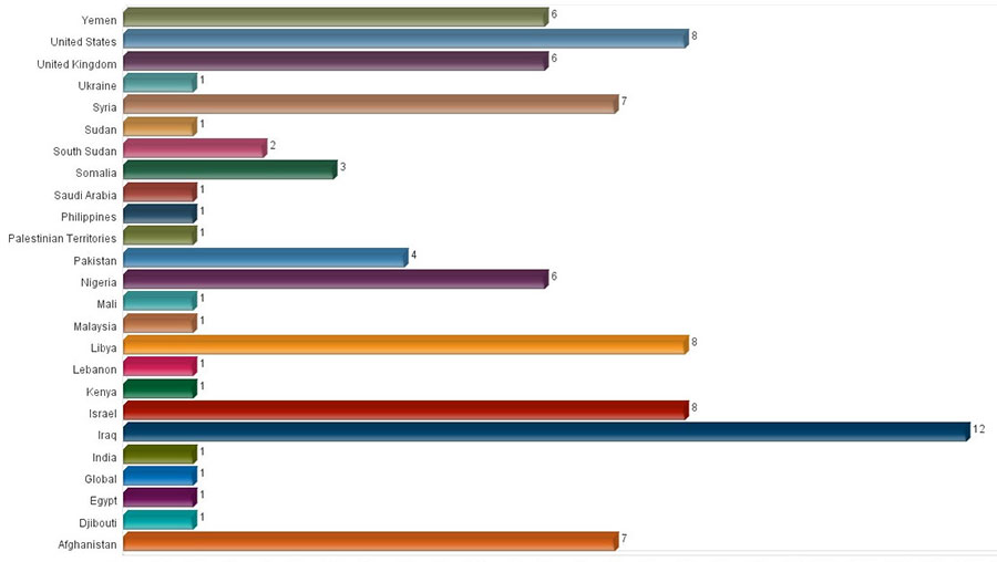 IntelCenter FlashNet Alert Volume by Country: Aug. 2014