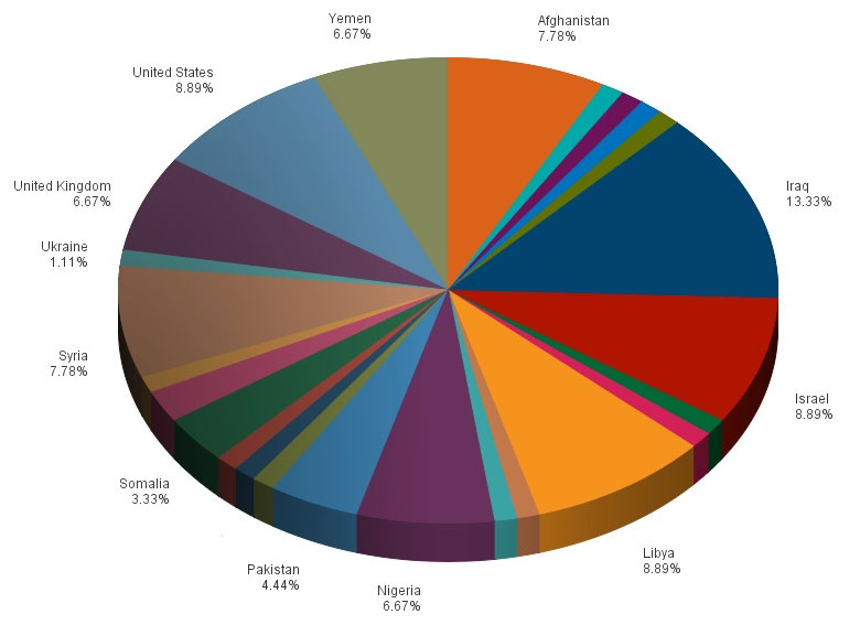IntelCenter FlashNet Alert Volume by Country: Aug. 2014