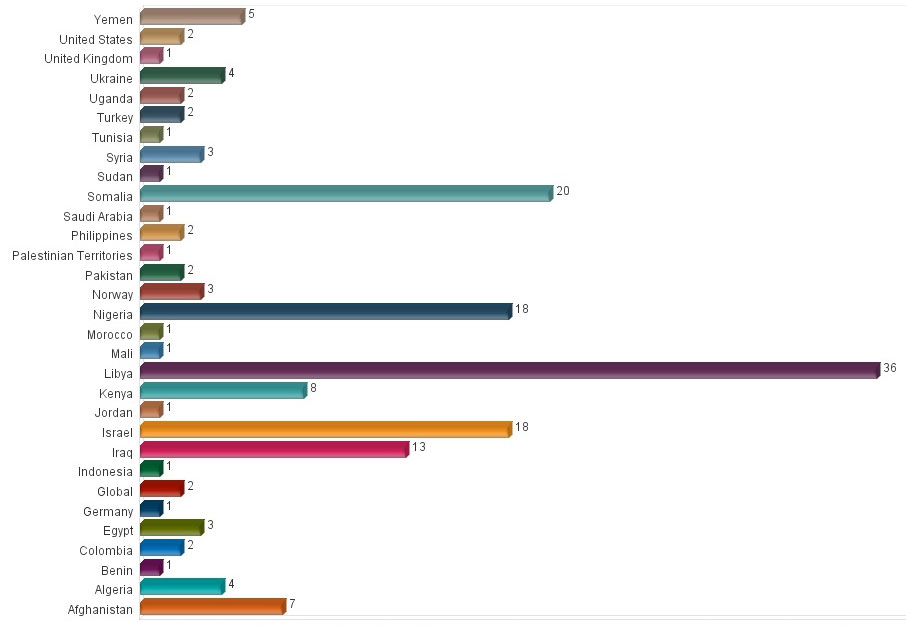 IntelCenter FlashNet Alert Volume by Country: Jul. 2014