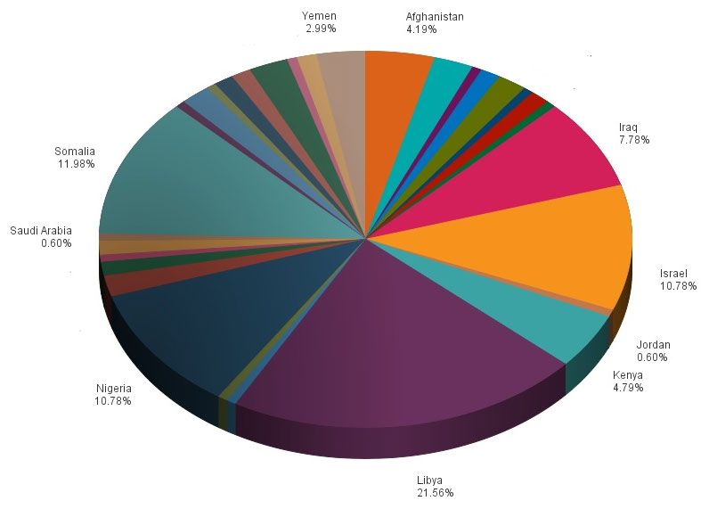 IntelCenter FlashNet Alert Volume by Country: Jul. 2014