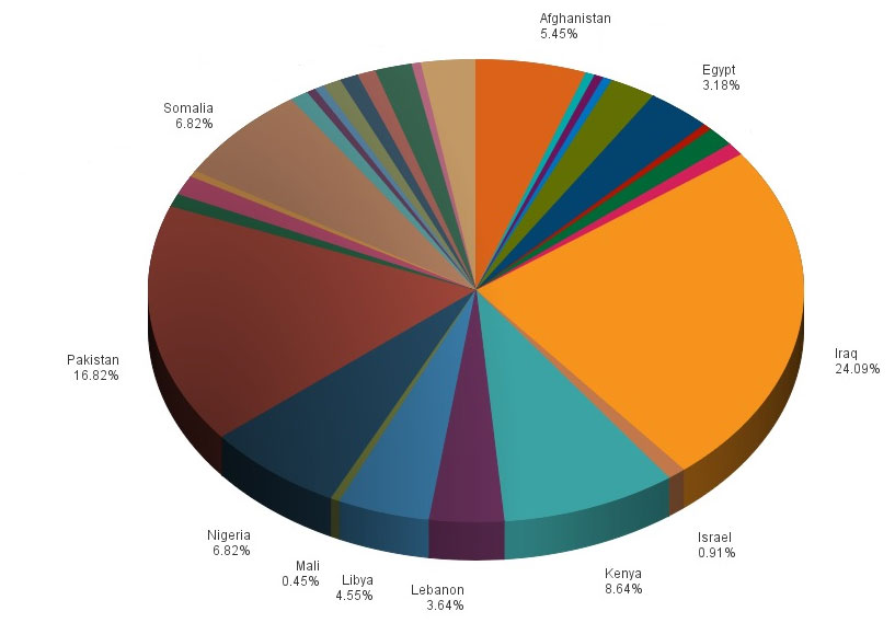 IntelCenter FlashNet Alert Volume by Country: Jun. 2014