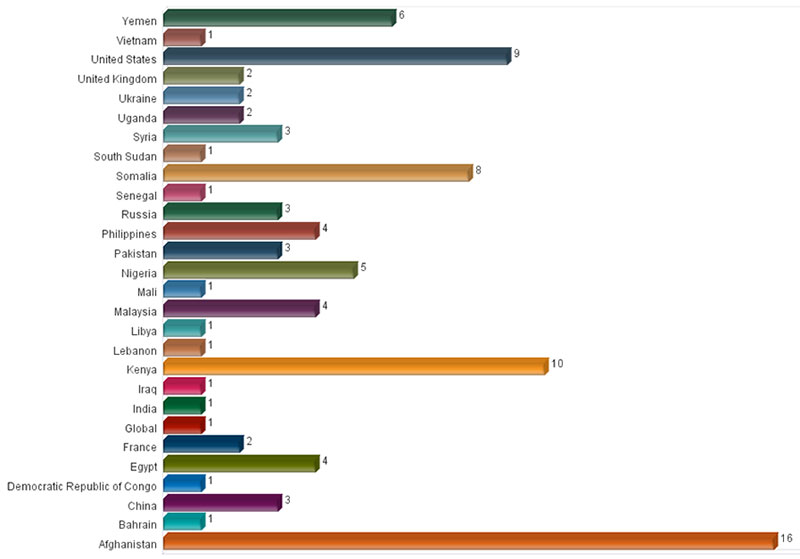IntelCenter FlashNet Alert Volume by Country: Mar. 2014