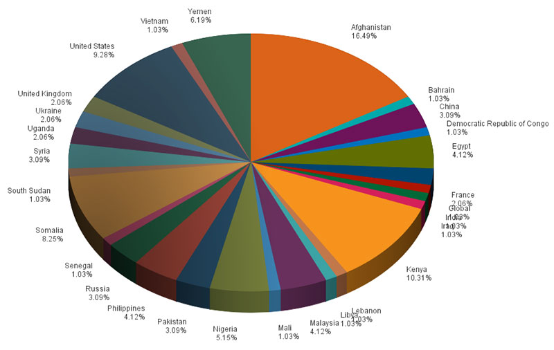 IntelCenter FlashNet Alert Volume by Country: Mar. 2014
