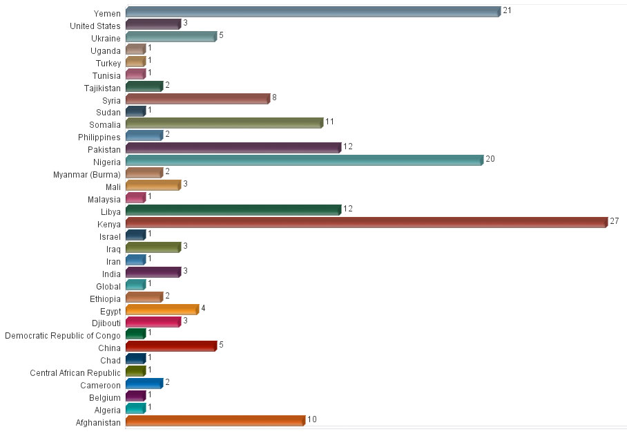 IntelCenter FlashNet Alert Volume by Country: May 2014