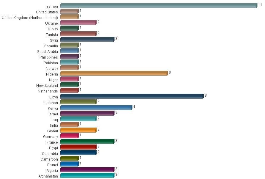 IntelCenter FlashNet Alert Volume by Country: Nov. 2014
