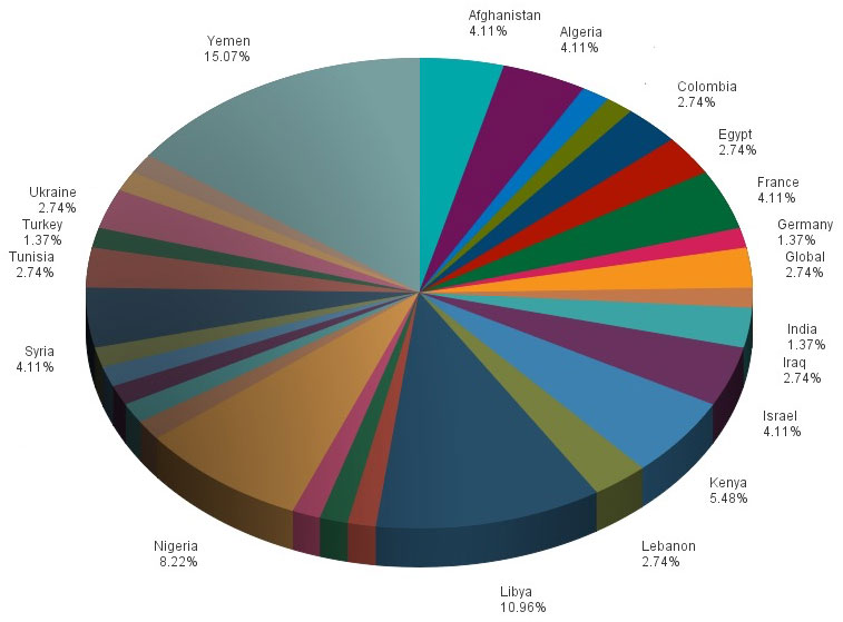 IntelCenter FlashNet Alert Volume by Country: Nov. 2014