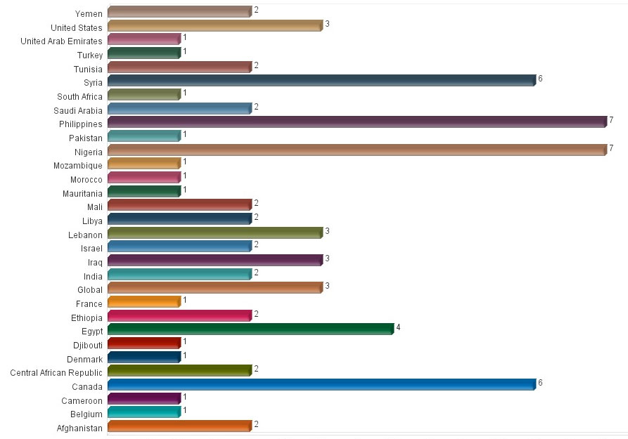 IntelCenter FlashNet Alert Volume by Country: Aug. 2014
