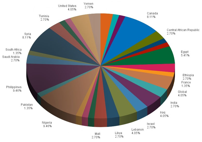 IntelCenter FlashNet Alert Volume by Country: Aug. 2014