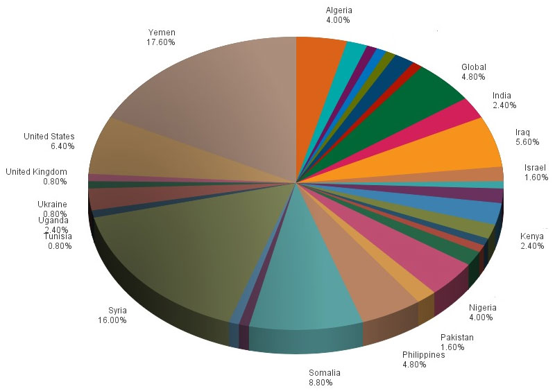 IntelCenter FlashNet Alert Volume by Country: Aug. 2014
