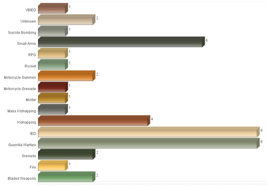 Attacks Against Homes in 2015 by Primary Tactic