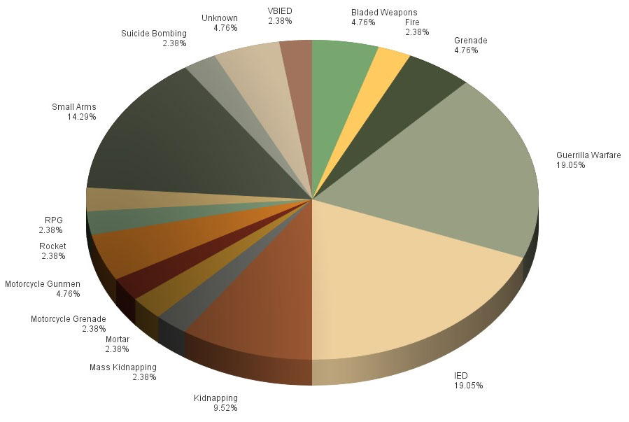 Attacks Against Homes in 2015 by Primary Tactic