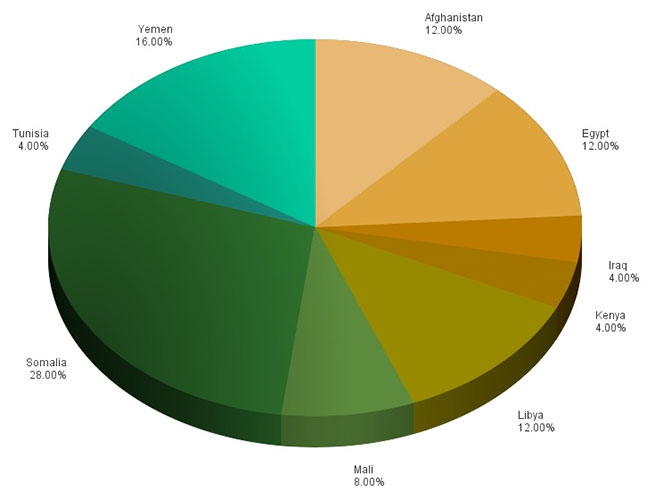 IntelCenter Top 10 Locations for Terrorist Attacks in 2015