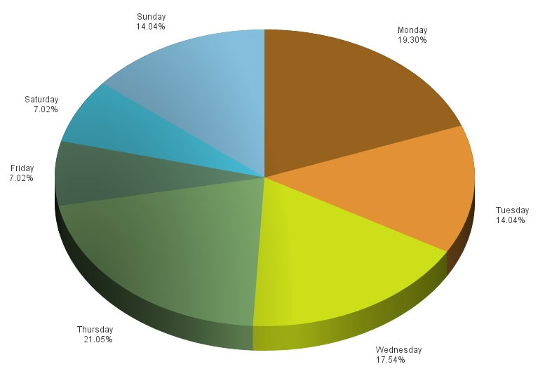 IntelCenter Incidents in Kenya by Day of Week for 2014