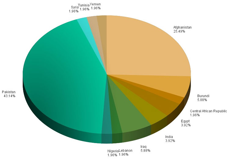 IntelCenter Incidents Involving Vehicular Bombings in 2014
