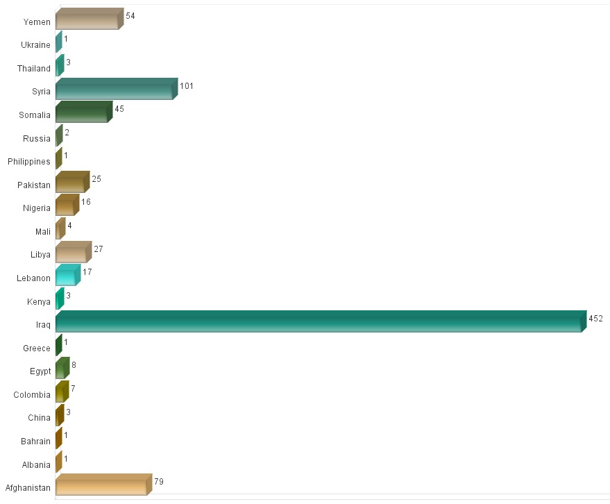 IntelCenter Incidents Involving Vehicular Bombings in 2014