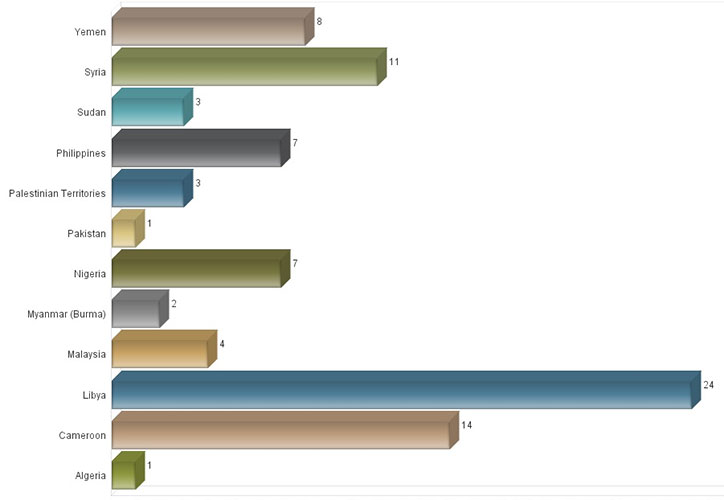 IntelCenter: Significant Kidnappings by Country from 2014