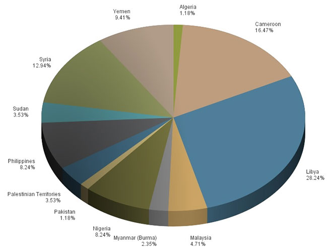 IntelCenter: Significant Kidnappings by Country from 2014