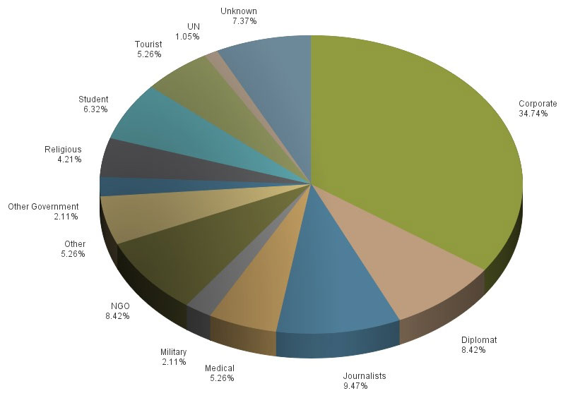 IntelCenter Significant Kidnappings by Job/Role for 2014 as of 10 Aug. 2014
