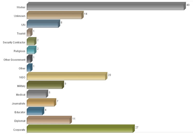 IntelCenter Significant Kidnappings by Job/Role for 2014 as of 10 Aug. 2014