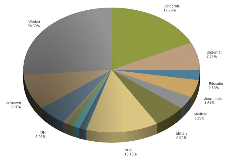 IntelCenter Significant Kidnappings by Job/Role for 2014 as of 10 Aug. 2014