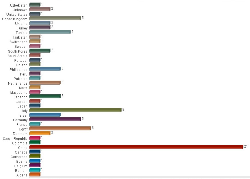 IntelCenter Significant Kidnappings by Nationality for 2014