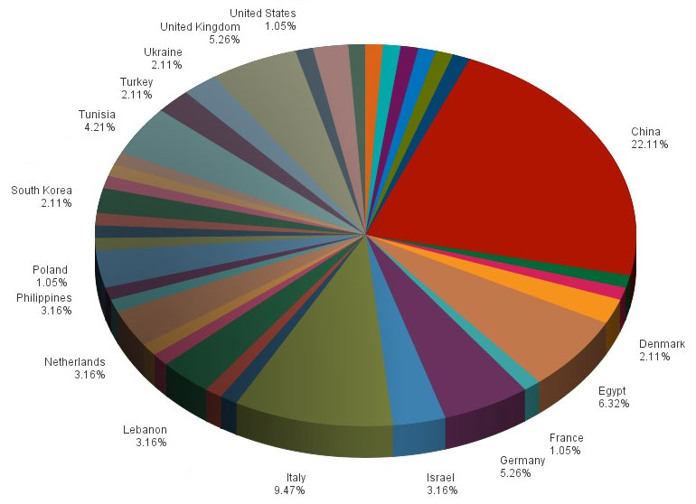 IntelCenter Significant Kidnappings by Nationality for 2014