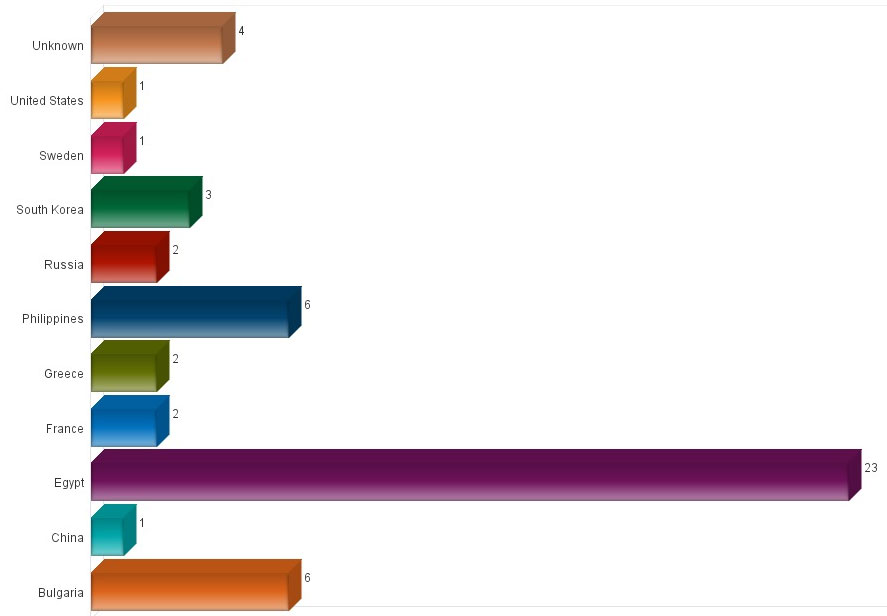 IntelCenter Significant Kidnappings by Nationality for 2014