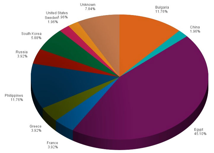 IntelCenter Significant Kidnappings by Nationality for 2014