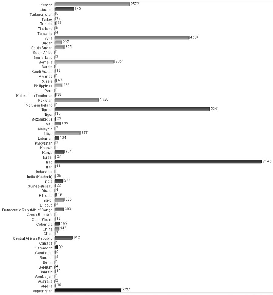 IntelCenter Number Killed in Terrorist & Rebel Incidents by Country in 2014