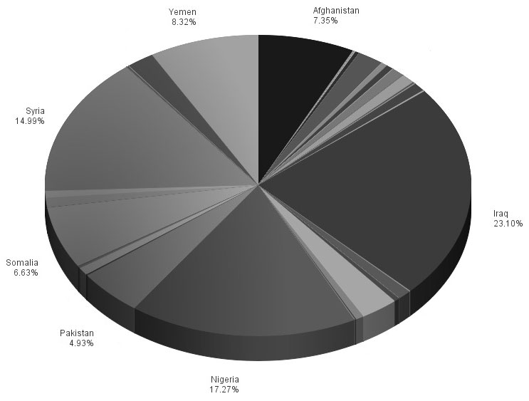 IntelCenter Number Killed in Terrorist & Rebel Incidents by Country in 2014