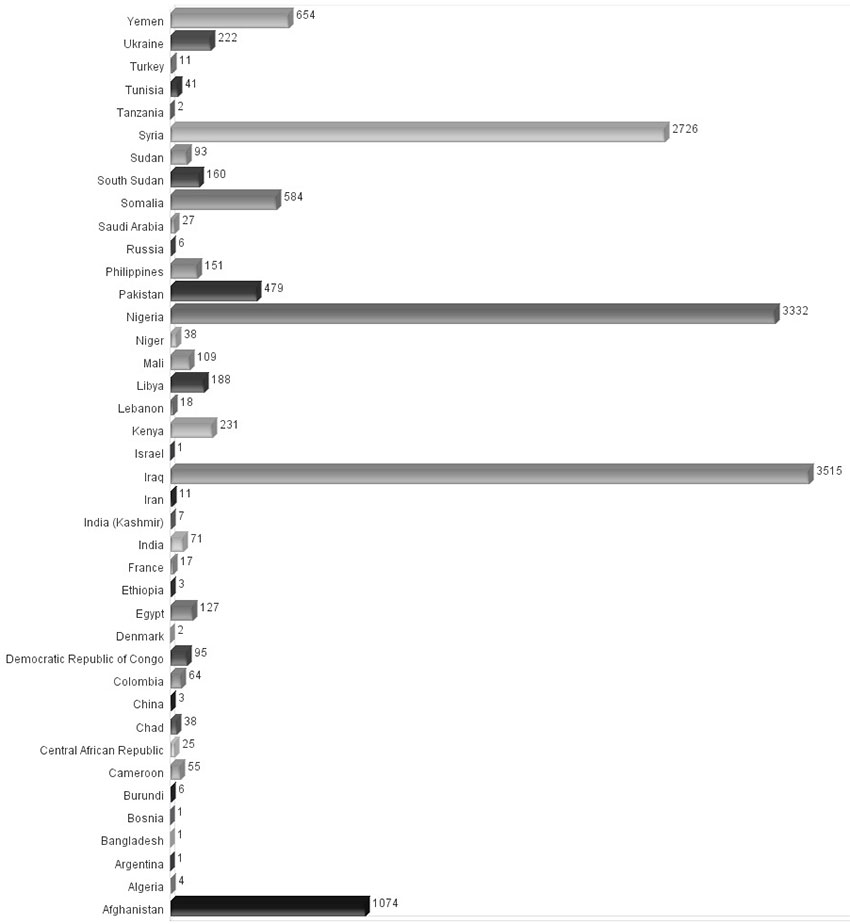 IntelCenter Number Killed in Terrorist & Rebel Incidents by Country in 2015