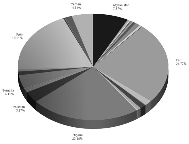 IntelCenter Number Killed in Terrorist & Rebel Incidents by Country in 2015