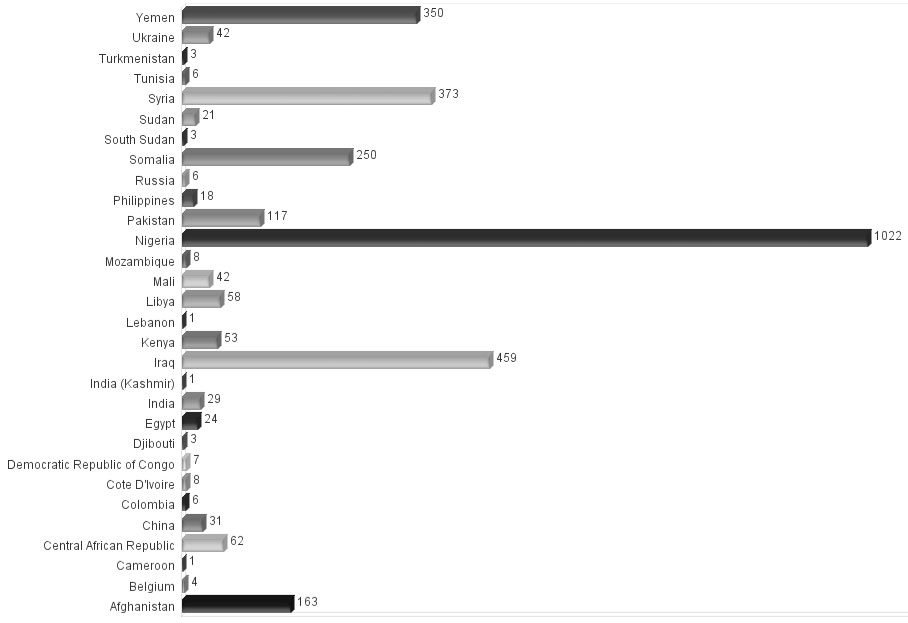 IntelCenter Number Killed by Terrorist/Rebel Groups by Country for May 2014