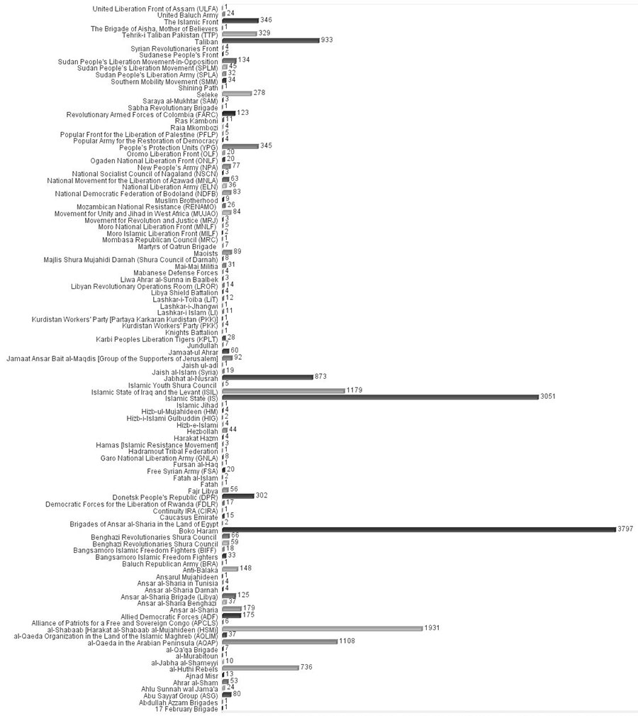 IntelCenter Number Killed in Terrorist & Rebel Incidents by Country in 2014