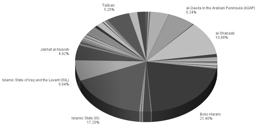 IntelCenter Number Killed in Terrorist & Rebel Incidents by Country in 2014