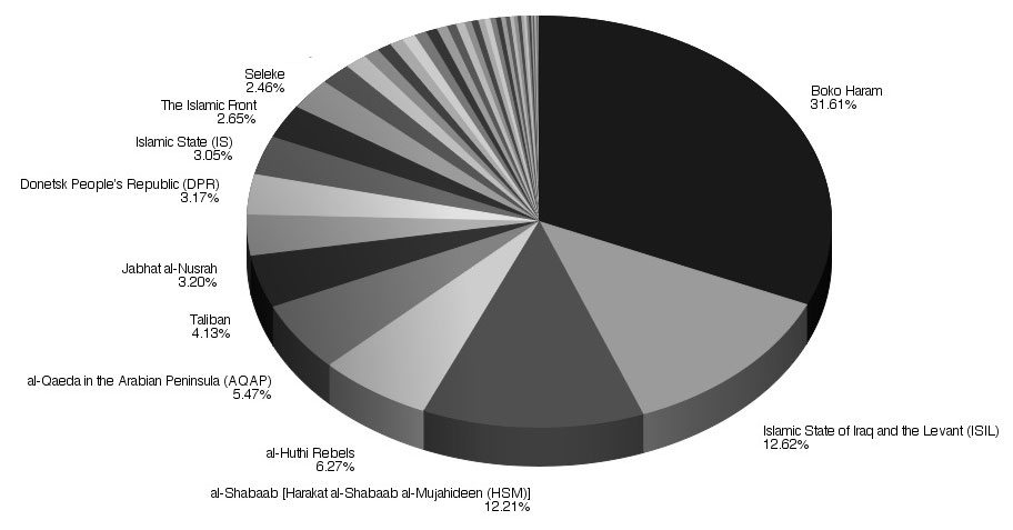 IntelCenter Top 10 Most Deadly Groups in 2014