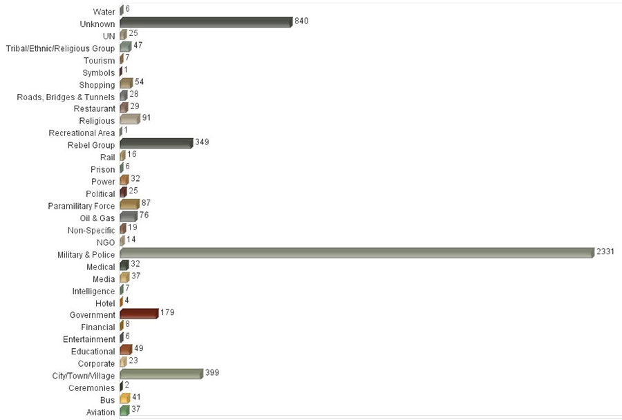 IntelCenter Worldwide Incidents by Primary Target Sector in 2014