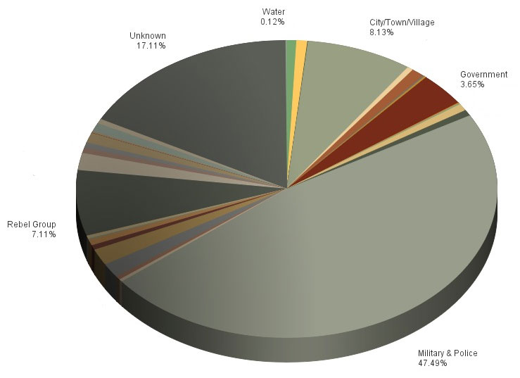 IntelCenter Worldwide Incidents by Primary Target Sector in 2014