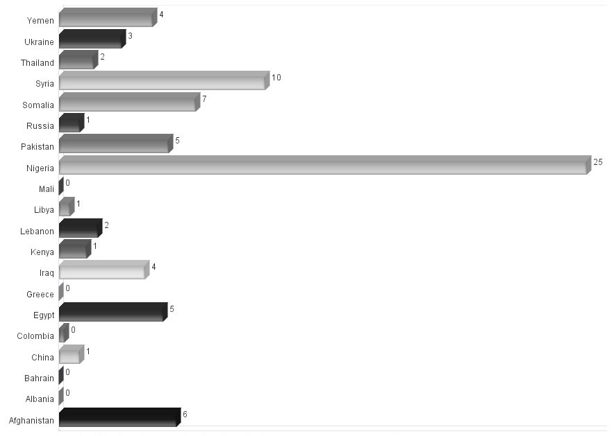 IntelCenter Average Killed in VBIED Incidents by Country in 2014