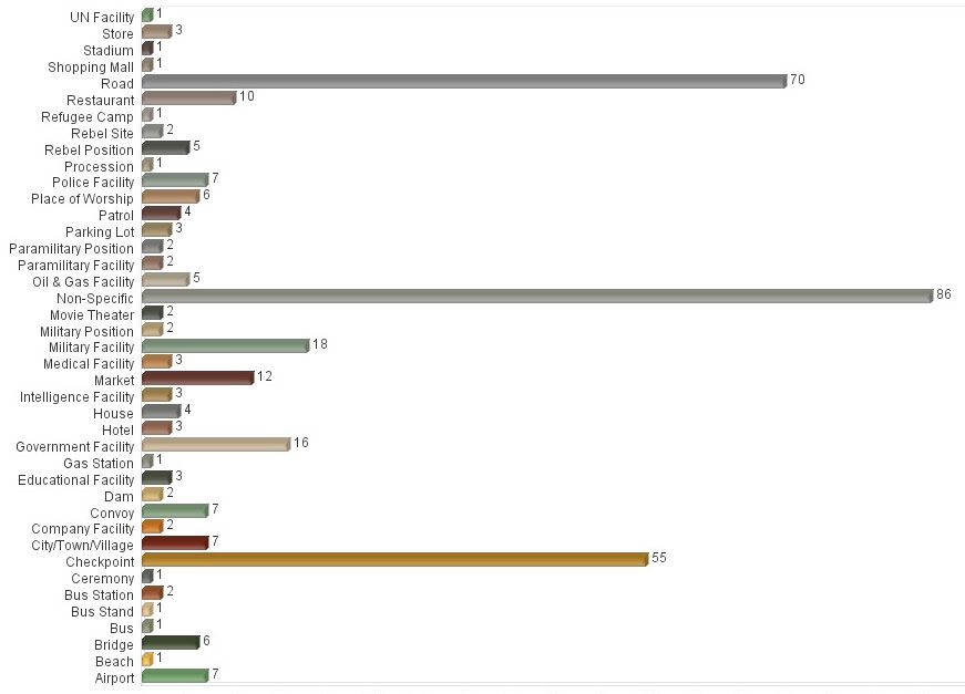 IntelCenter Location of Vehicular Bombing (VBIED) Incidents from Jul. to 5 Dec. 2014