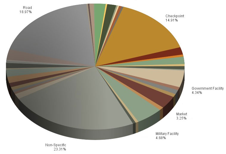 IntelCenter Location of Vehicular Bombing (VBIED) Incidents from Jul. to 5 Dec. 2014