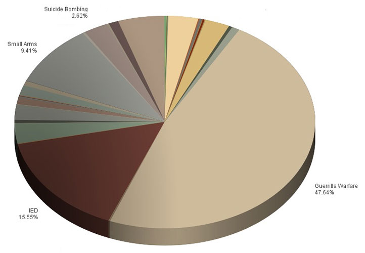 IntelCenter Worldwide Incidents by Primary Tactic in 2015