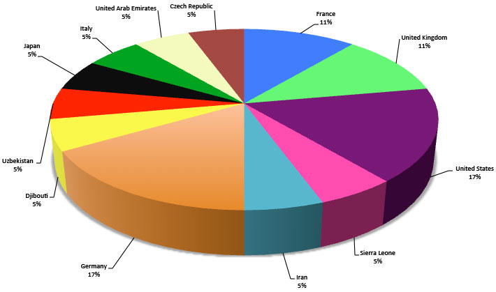 Attacks Targeting Foreigners in Yemen: 1 Sep. 2013 - 5 May 2014